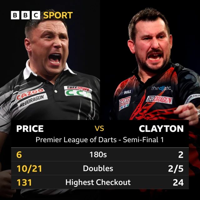 Gerwyn Price and Jonny Clayton stats