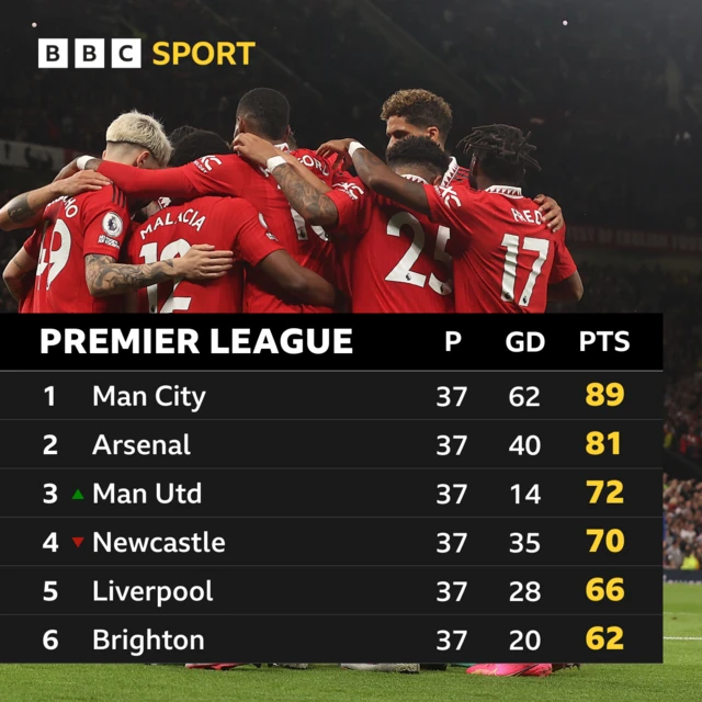 Premier League table