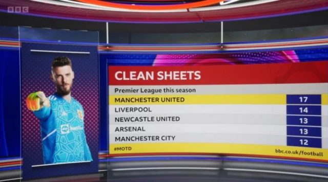 Clean sheets graphic