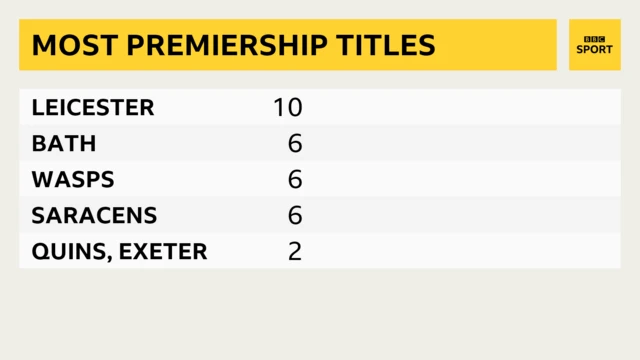 Graphic of most Premiership titles