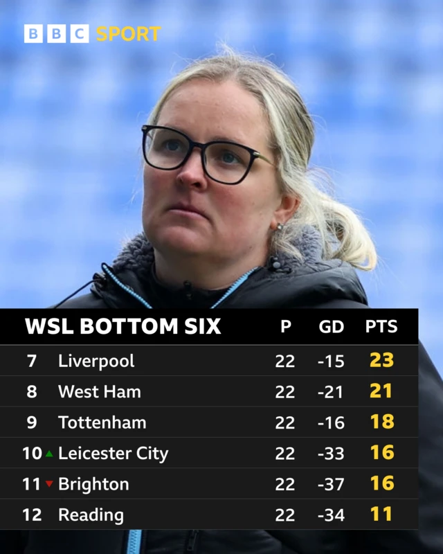 WSL bottom six