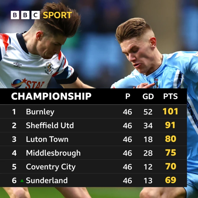 Championship top six showing Luton in third with 80 points and Coventry in fifth with 70, both teams won their respective semi-finals on aggregate to reach the final