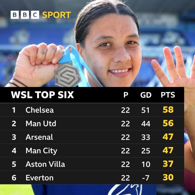 WSL top six