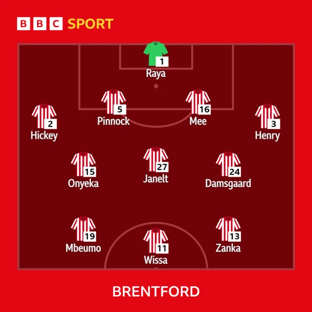 Brentford XI vs Manchester City in the Premier League