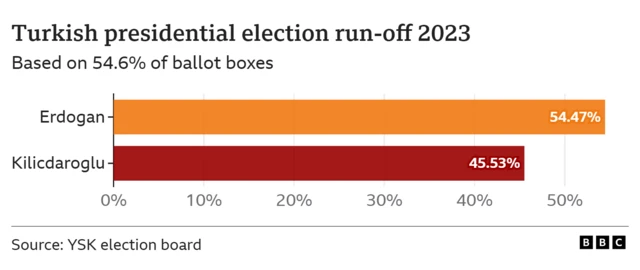 Graphic showing election result