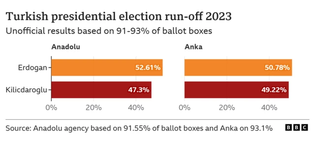 Graphic showing results