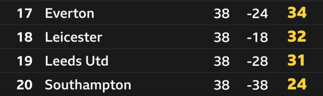 BBC Sport table