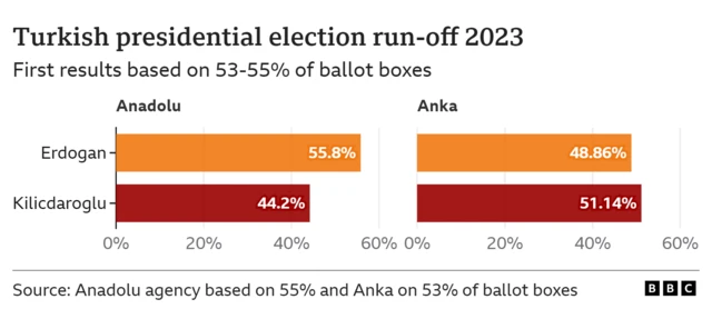 Graphic showing results