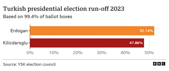 Graphic showing result