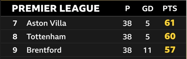 Premier League table