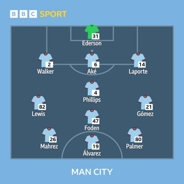 Manchester City XI vs Brentford in the Premier League