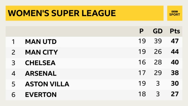 Women's Super League standings