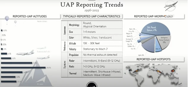 Nasa graphic showing UAP sighting trends