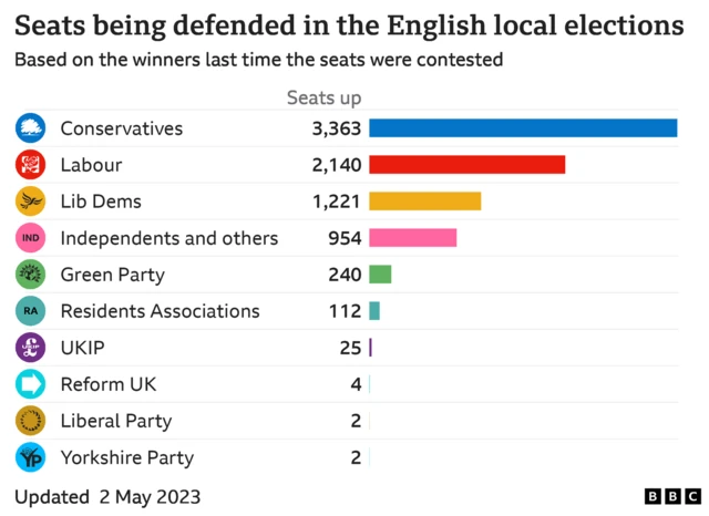 BBC graphic shows seats being defended in the English local elections based on the winners last time those seats were contested. The Conservatives have 3,363 seats up, Labour have 2,140, Lib Dems have 1,221, Independents and others have 954, the Green Party have 240, Residents Associations have 112, Ukip have 25, Reform UK have 4, the Liberal Party have 2 and the Yorkshire Party have 2