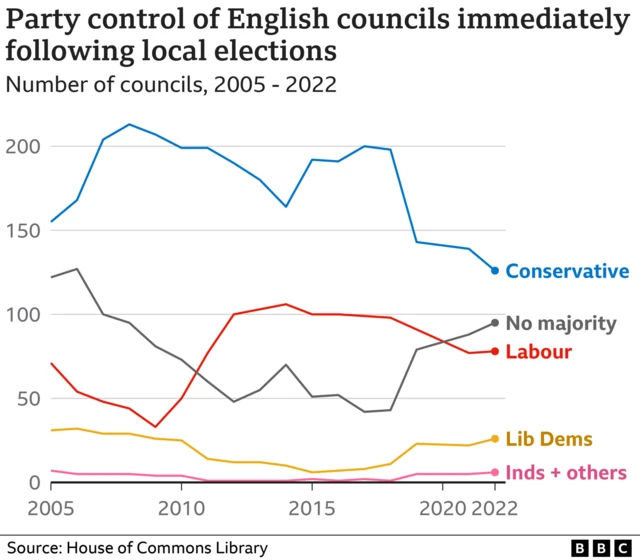 English councils party control 2005 to 2022