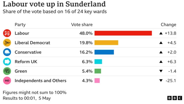 Labour vote up in Sunderland