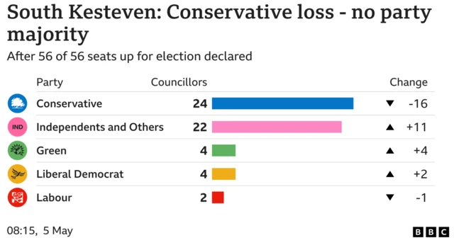Alt text: Bar chart showing council seats in South Kesteven Conservative Councillors 24 Change -16, Independents and Others Councillors 22 Change 11, Green Councillors 4 Change 4, Liberal Democrat Councillors 4 Change 2, Labour Councillors 2 Change -1