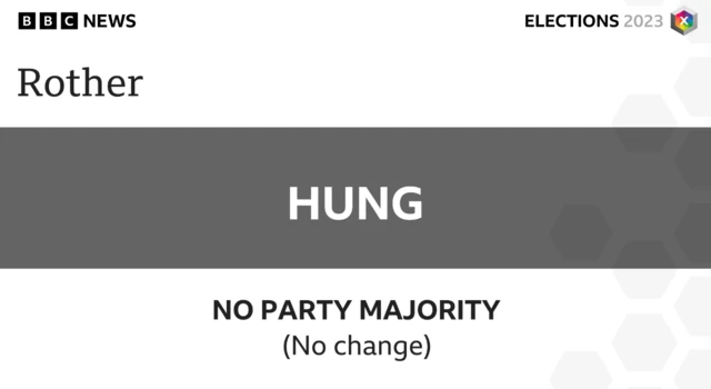 There is no change at Rother District Council in East Sussex.  No party has been able to gain a majority.