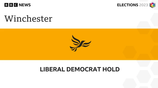 The Liberal Democrats have held Winchester Council.