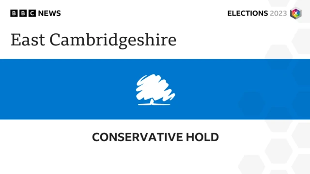 Conservatives hold East Cambridgeshire