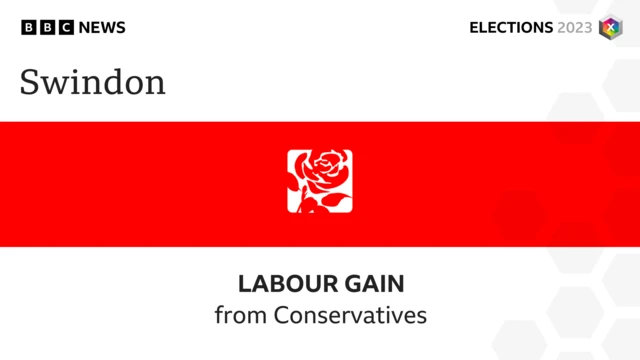 Labour gain Swindon