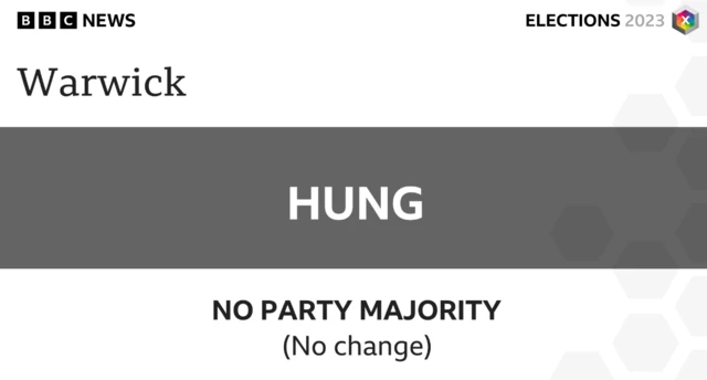 There is no change at Warwick Council with no party having an overall majority.