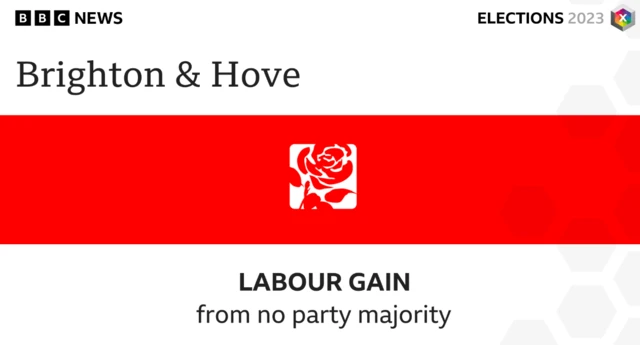 Labour has gained control of Brighton & Hove Council in Sussex.