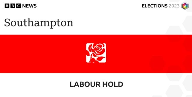 Labour has held onto Southampton Council.