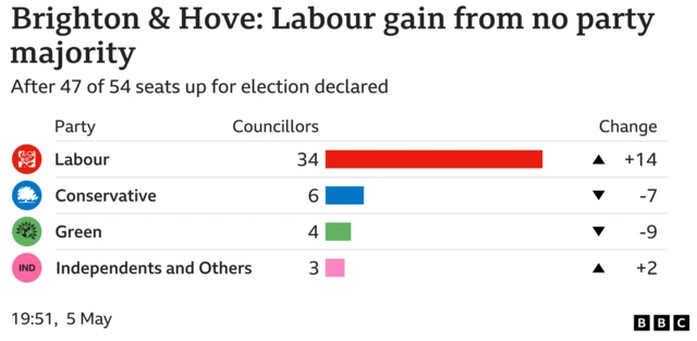 Alt text: Bar chart showing council seats in Brighton & Hove Labour Councillors 34 Change 14, Conservative Councillors 6 Change -7, Green Councillors 4 Change -9, Independents and Others Councillors 3 Change 2