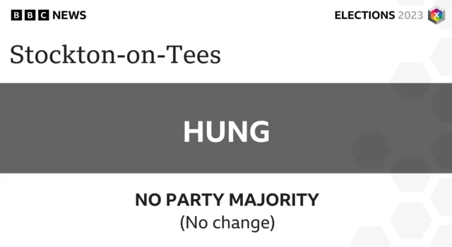 There has been no change at Stockton-on-Tees Council with no party holding an overall majority.