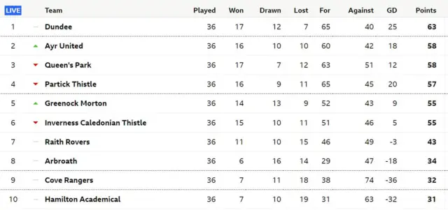 Champ table