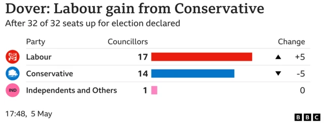 Dover council seats graphic