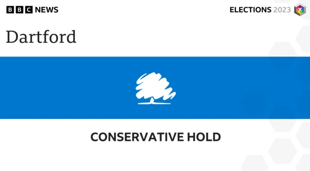 The Conservatives have held Dartford Council in Kent.