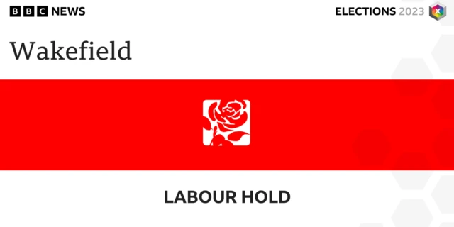 Labour have been able to hold Wakefield Council.