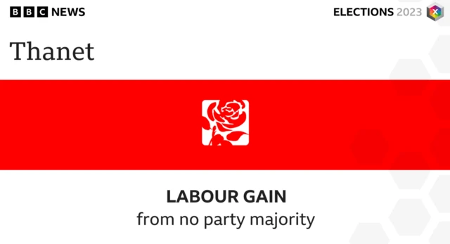 Another gain for Labour, this time Thanet District Council in Kent.