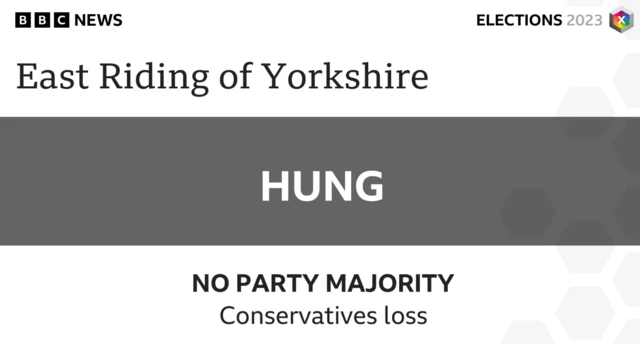 The Conservatives have lost control of East Riding of Yorkshire Council, although no party has an overall majority.