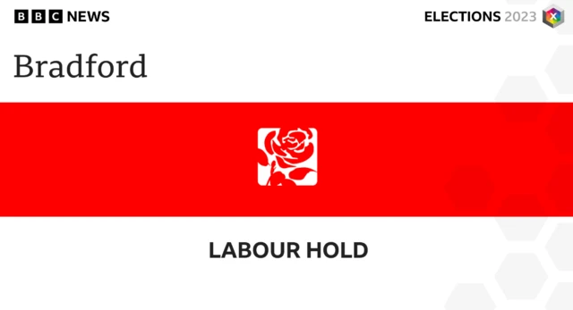 Labour hold Bradford Council.