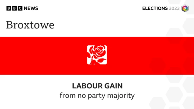 Broxtowe goes to Labour after previously being hung.