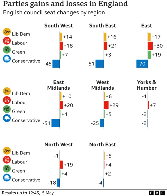 English council seat changes by region