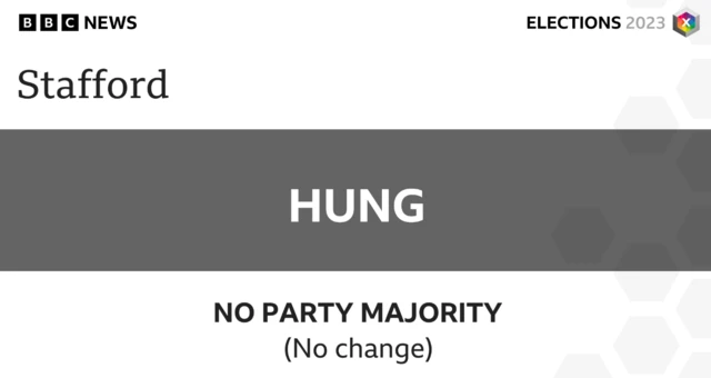 No party has an overall majority at Stafford Council, so the local authority remains hung.