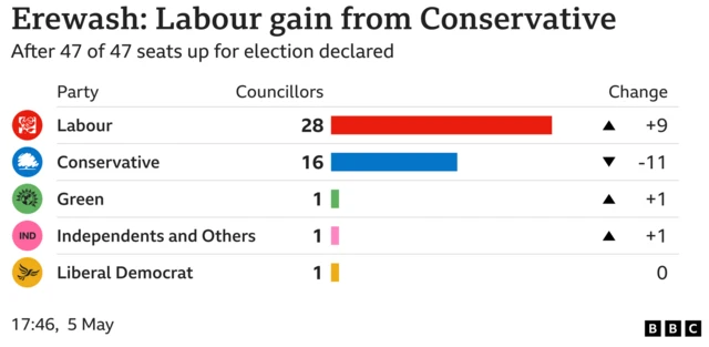 Erewash council seats graphic