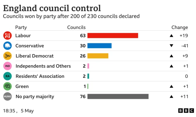 England councils graphic