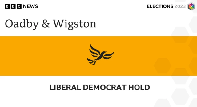 The Liberal Democrats have held Oadby & Wigston Borough Council in Leicestershire.