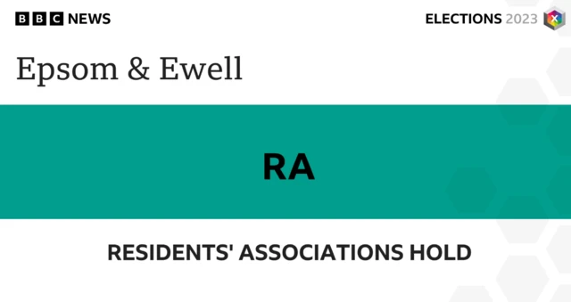 The Residents' Association have held Epsom and Ewell Borough Council in Surrey.