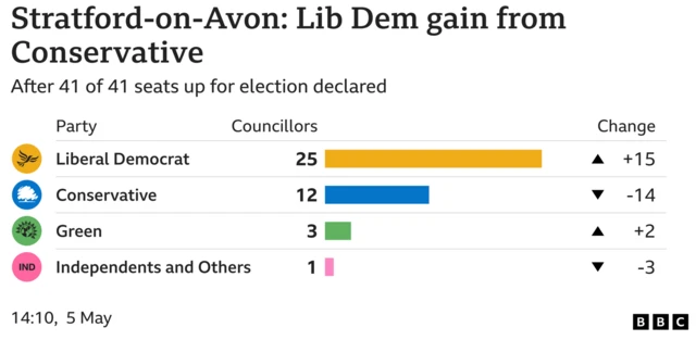 Bar chart showing council seats in Stratford-on-Avon Liberal Democrat Councillors 25 Change 15, Conservative Councillors 12 Change -14, Green Councillors 3 Change 2, Independents and Others Councillors 1 Change -3