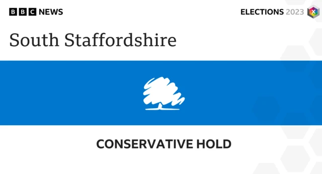 Conservatives have been able to hold South Staffordshire Council.