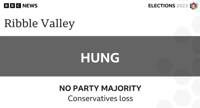 The Conservatives have lost control of Ribble Valley Council, but no party has an overall majority.