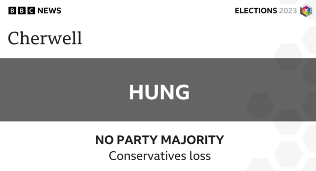The Conservatives have lost control of Cherwell Council, although no party has an overall majority.