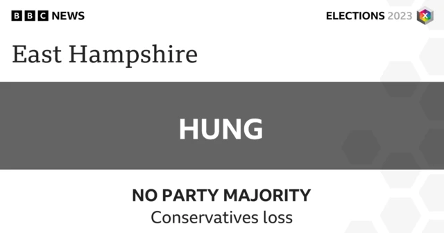 The Conservatives have lost East Hampshire Council, but no party has been able to gain an overall majority.