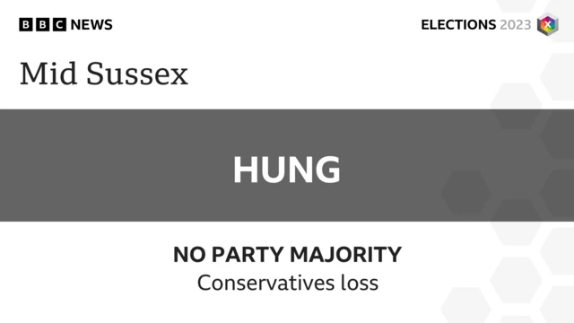 Banner reads Mid Sussex Hung - No party majority, Conservatives loss